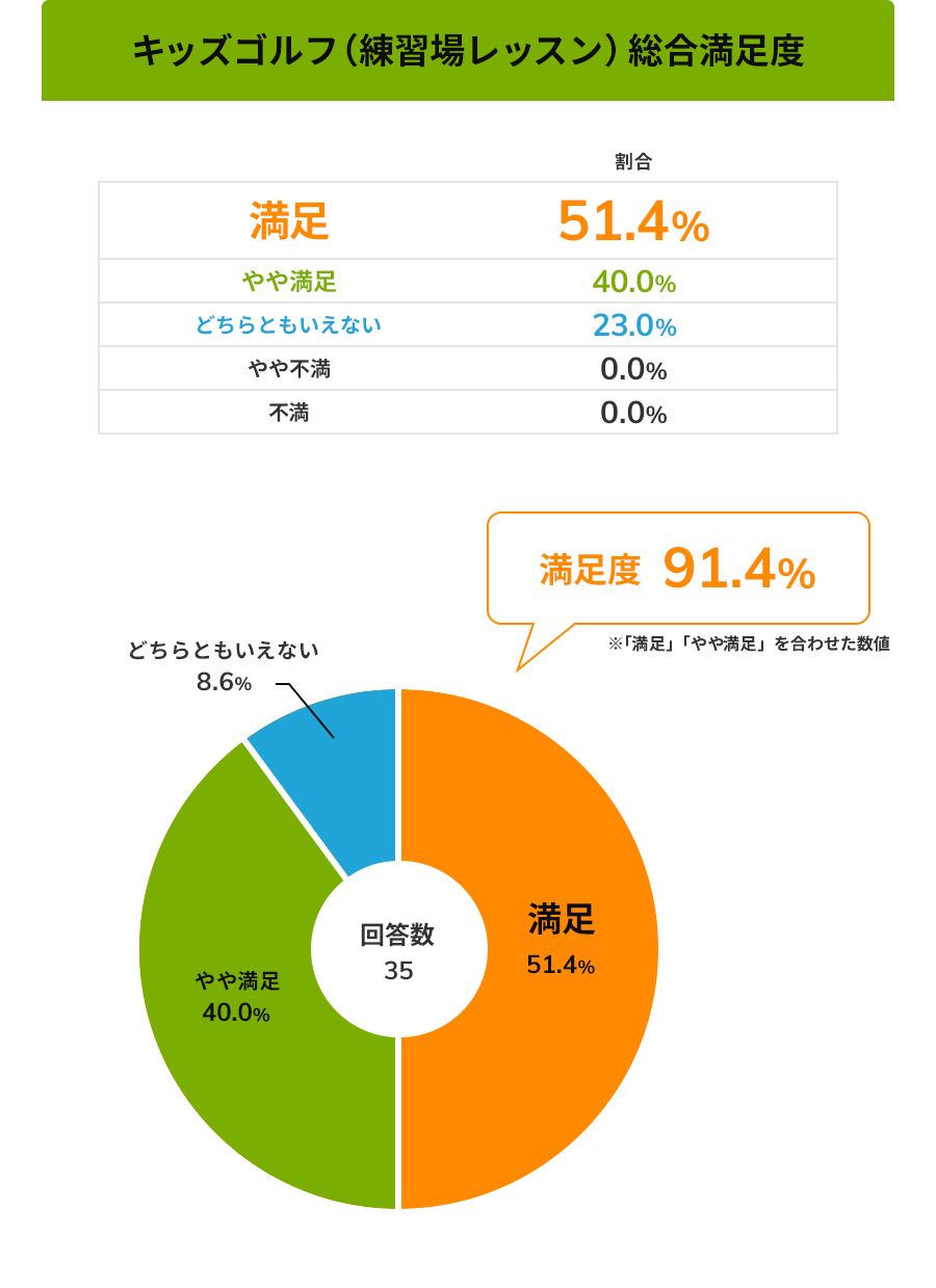 キッズゴルフ（練習場レッスン）総合満足度