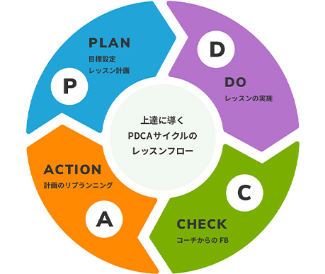 PDCAサイクル形式のレッスンフロー